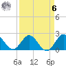 West Palm Beach Canal tide chart for Thursday, April 6, 2023