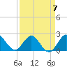 West Palm Beach Canal tide chart for Friday, April 7, 2023