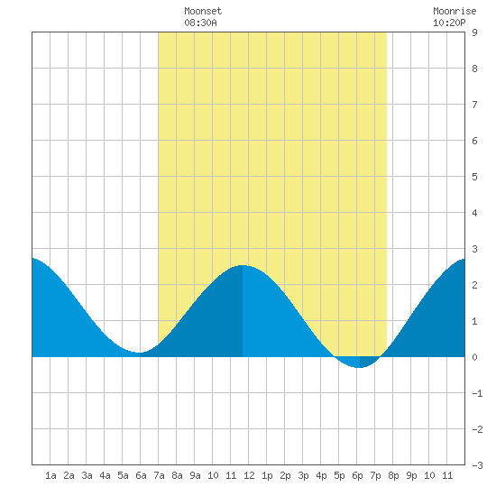 West Palm Beach Canal tide chart for Saturday, April 8, 2023