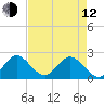 West Palm Beach Canal tide chart for Friday, May 12, 2023