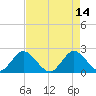 West Palm Beach Canal tide chart for Sunday, May 14, 2023