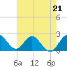 West Palm Beach Canal tide chart for Sunday, May 21, 2023