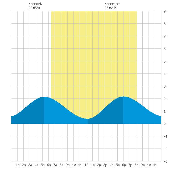 West Palm Beach Canal tide chart for Monday, May 29, 2023