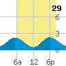 West Palm Beach Canal tide chart for Monday, May 29, 2023