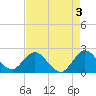 West Palm Beach Canal tide chart for Wednesday, May 3, 2023