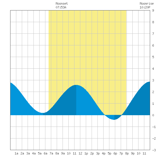 West Palm Beach Canal tide chart for Sunday, May 7, 2023