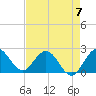 West Palm Beach Canal tide chart for Sunday, May 7, 2023