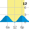 West Palm Beach Canal tide chart for Monday, June 12, 2023