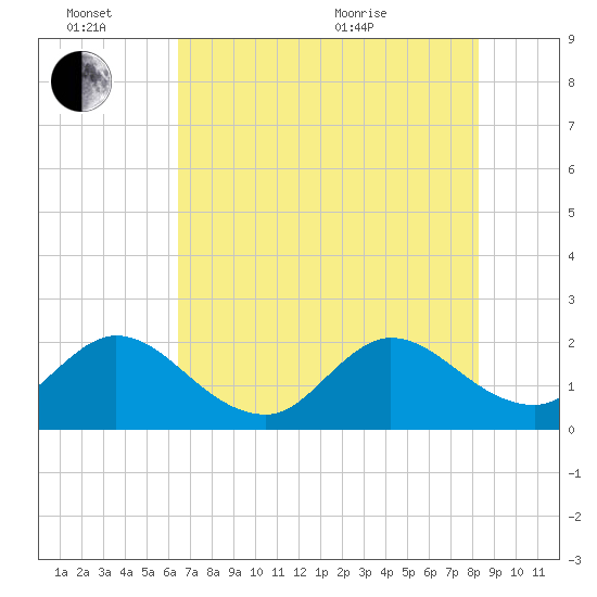 West Palm Beach Canal tide chart for Monday, June 26, 2023