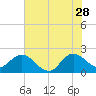 West Palm Beach Canal tide chart for Wednesday, June 28, 2023