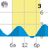 West Palm Beach Canal tide chart for Saturday, June 3, 2023
