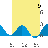 West Palm Beach Canal tide chart for Monday, June 5, 2023