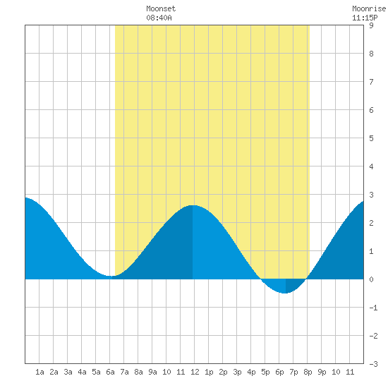 West Palm Beach Canal tide chart for Tuesday, June 6, 2023