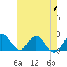 West Palm Beach Canal tide chart for Wednesday, June 7, 2023