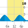 West Palm Beach Canal tide chart for Monday, July 10, 2023