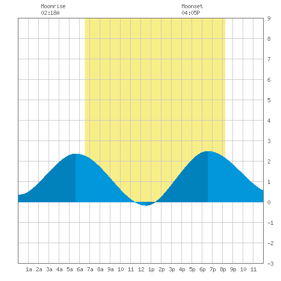 West Palm Beach Canal tide chart for Wednesday, July 12, 2023