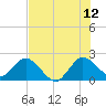 West Palm Beach Canal tide chart for Wednesday, July 12, 2023