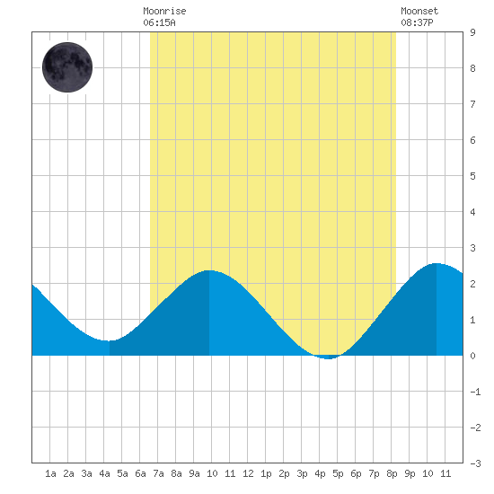 West Palm Beach Canal tide chart for Monday, July 17, 2023