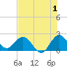 West Palm Beach Canal tide chart for Saturday, July 1, 2023