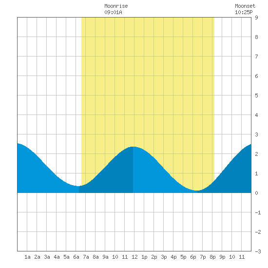 West Palm Beach Canal tide chart for Thursday, July 20, 2023