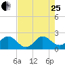 West Palm Beach Canal tide chart for Tuesday, July 25, 2023