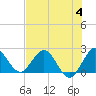 West Palm Beach Canal tide chart for Tuesday, July 4, 2023