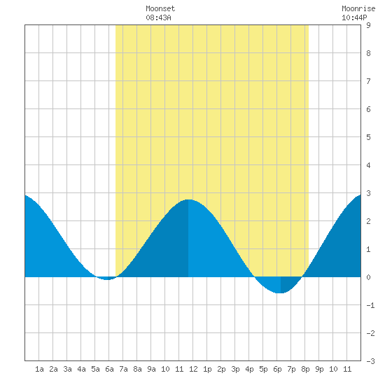 West Palm Beach Canal tide chart for Wednesday, July 5, 2023