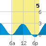 West Palm Beach Canal tide chart for Wednesday, July 5, 2023