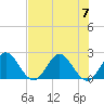 West Palm Beach Canal tide chart for Friday, July 7, 2023