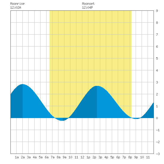 West Palm Beach Canal tide chart for Saturday, July 8, 2023