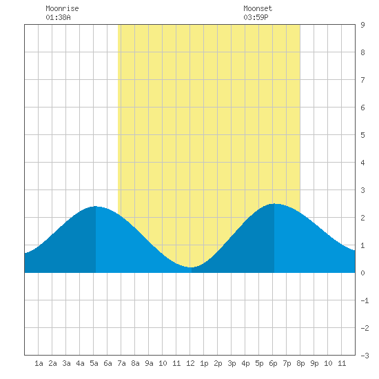 West Palm Beach Canal tide chart for Thursday, August 10, 2023