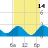 West Palm Beach Canal tide chart for Monday, August 14, 2023