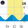 West Palm Beach Canal tide chart for Wednesday, August 16, 2023