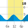 West Palm Beach Canal tide chart for Friday, August 18, 2023