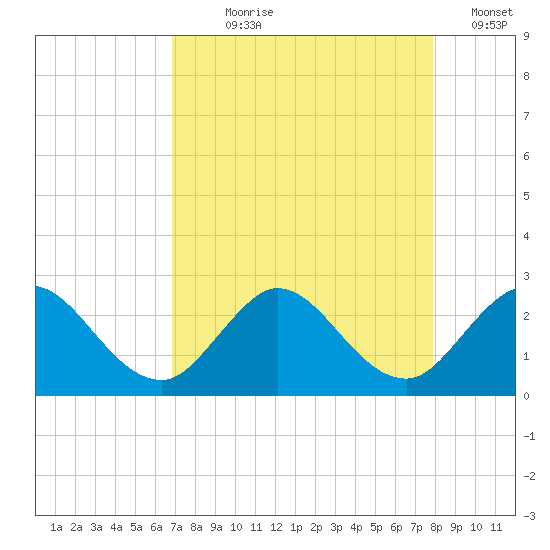 West Palm Beach Canal tide chart for Saturday, August 19, 2023