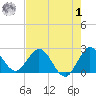 West Palm Beach Canal tide chart for Tuesday, August 1, 2023