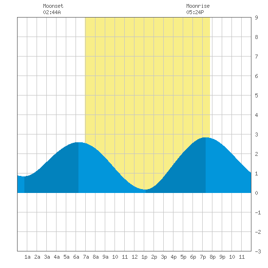West Palm Beach Canal tide chart for Sunday, August 27, 2023