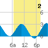 West Palm Beach Canal tide chart for Wednesday, August 2, 2023