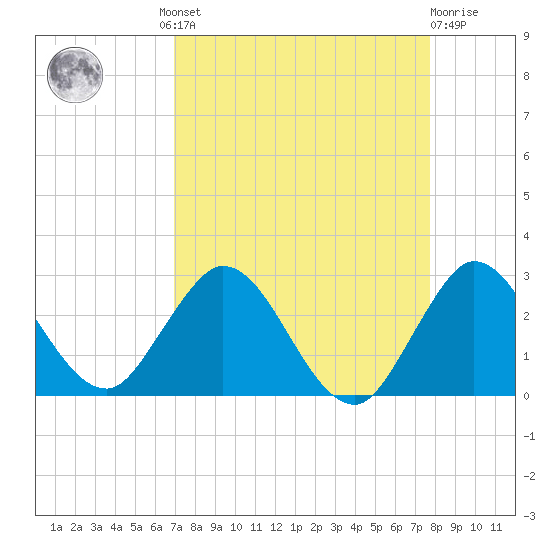 West Palm Beach Canal tide chart for Wednesday, August 30, 2023