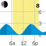 West Palm Beach Canal tide chart for Tuesday, August 8, 2023