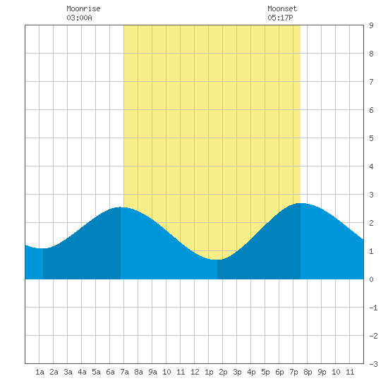 West Palm Beach Canal tide chart for Sunday, September 10, 2023