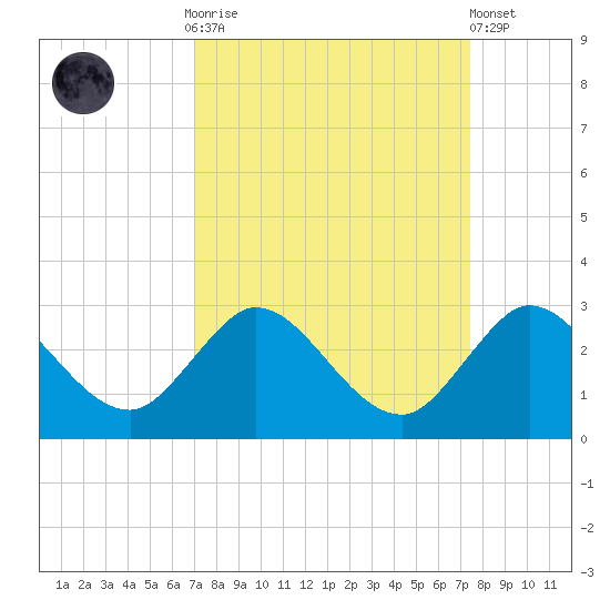 West Palm Beach Canal tide chart for Thursday, September 14, 2023