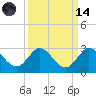 West Palm Beach Canal tide chart for Thursday, September 14, 2023