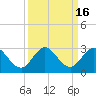 West Palm Beach Canal tide chart for Saturday, September 16, 2023