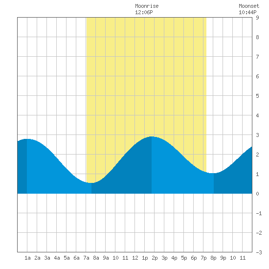 West Palm Beach Canal tide chart for Wednesday, September 20, 2023