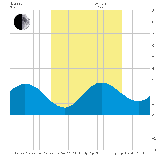 West Palm Beach Canal tide chart for Friday, September 22, 2023