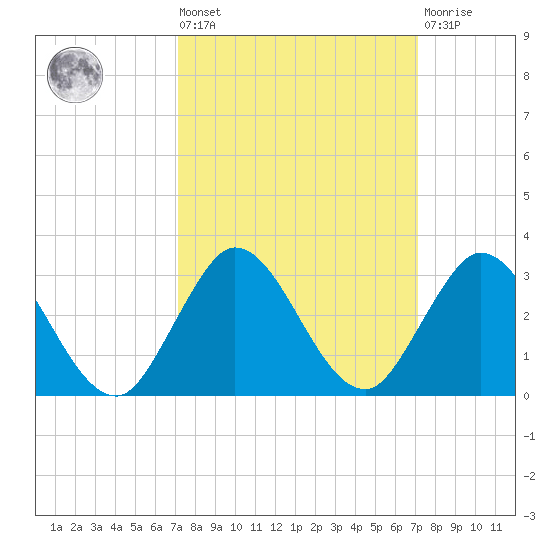West Palm Beach Canal tide chart for Friday, September 29, 2023