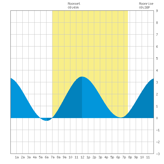 West Palm Beach Canal tide chart for Saturday, September 2, 2023