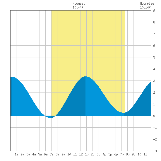 West Palm Beach Canal tide chart for Sunday, September 3, 2023