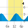 West Palm Beach Canal tide chart for Monday, September 4, 2023